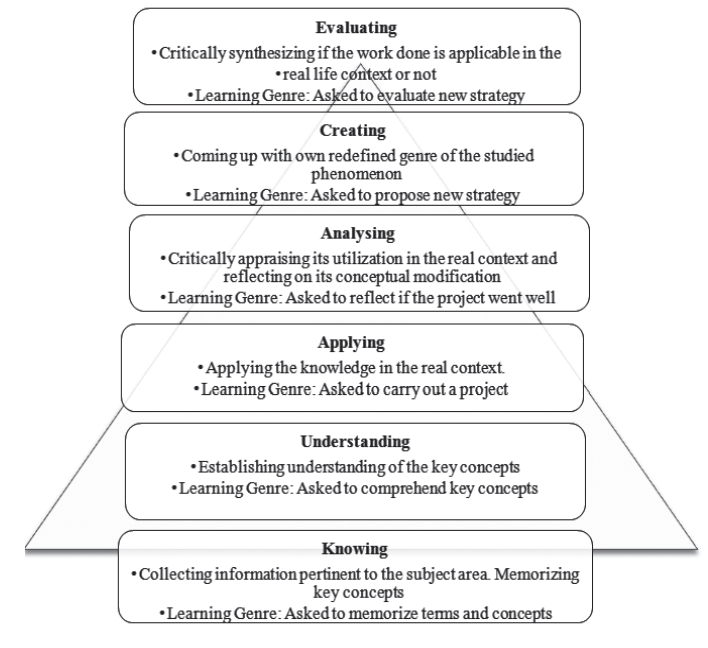 Sample Essay: Blooms Taxonomy of Learning | PhD Centre