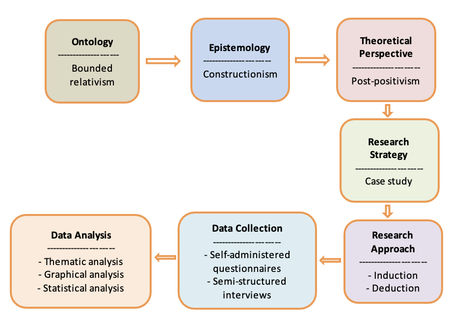 phd on methodology