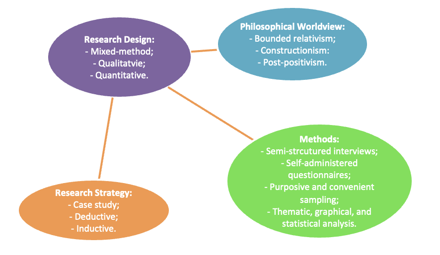 phd in research methodology