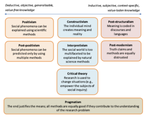 An Ultimate Guide to Theoretical Perspectives | PhD Centre